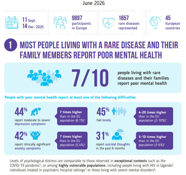 Share4Rare's tweet photo. 📊 @eurordis publishes the results of the latest #RareBarometer survey on #MentalHealth in #RareDiseases.
Despite the evident need for psychological support within the community, the study revealed that access is extremely limited.
👉 https://t.co/UnFxnBKdOH https://t.co/dDwfAHS0zY