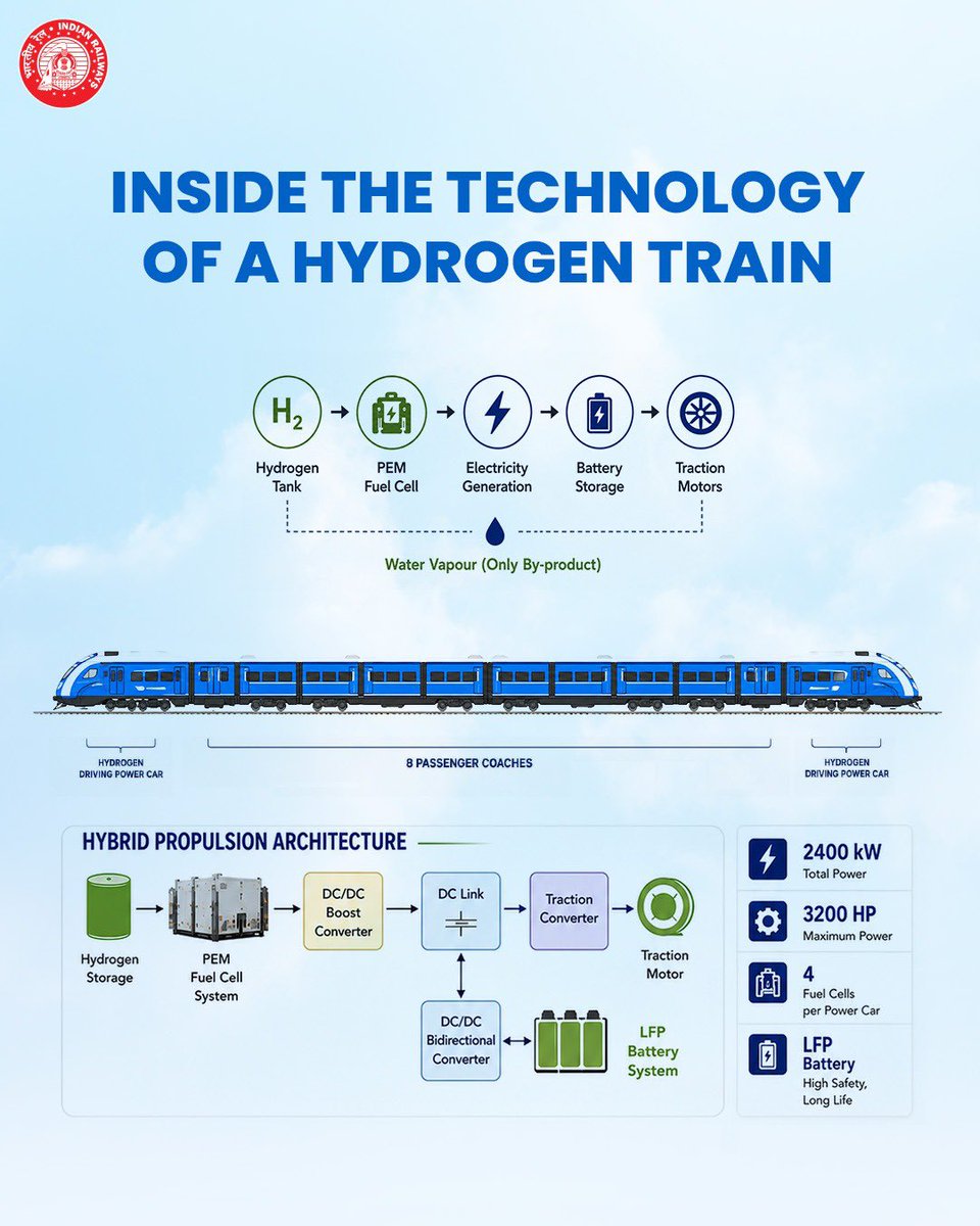 RailMinIndia's tweet photo. An insight into the technology driving India's next generation of clean rail transport.

#HydrogenTrain
#भारत_की_पहली_हाइड्रोजन_ट्रेन https://t.co/Kmk0lxjIIf
