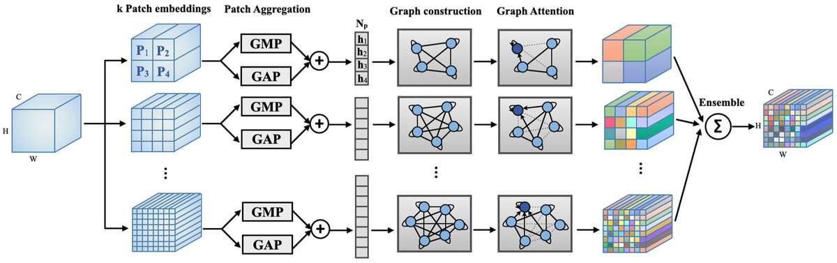 Bioeng_MDPI's tweet photo. 🧠 MGA-sSE-ResNet18 models multi-hop brain region connectivity via Markov chain graph attention, achieving MAE 2.822 yrs and PCC 0.968 on 2,788 MRI scans.
👉 https://t.co/rrttu4Wxra
#BrainAge #DeepLearning #GraphNeuralNetwork https://t.co/v0q345XcVe