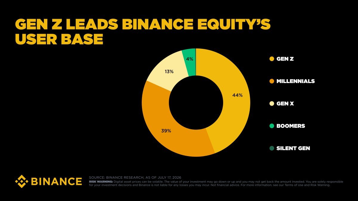 sie14369's tweet photo. he future of finance is already here. And it's Gen Z.

44% of Binance Stocks users are Gen Z.

Read between the lines. https://t.co/Rt3rFzkUdN
