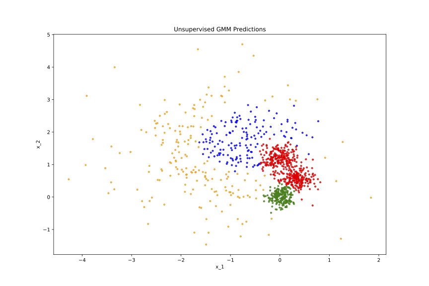 yangke687's tweet photo. ❓4-d: Classical Unsupervised  EM Implementation. 
📝run_em 

❓4-e: Semi-supervised Em Implementation.  
📝run_semi_supervised_em https://t.co/AFw11VEwem