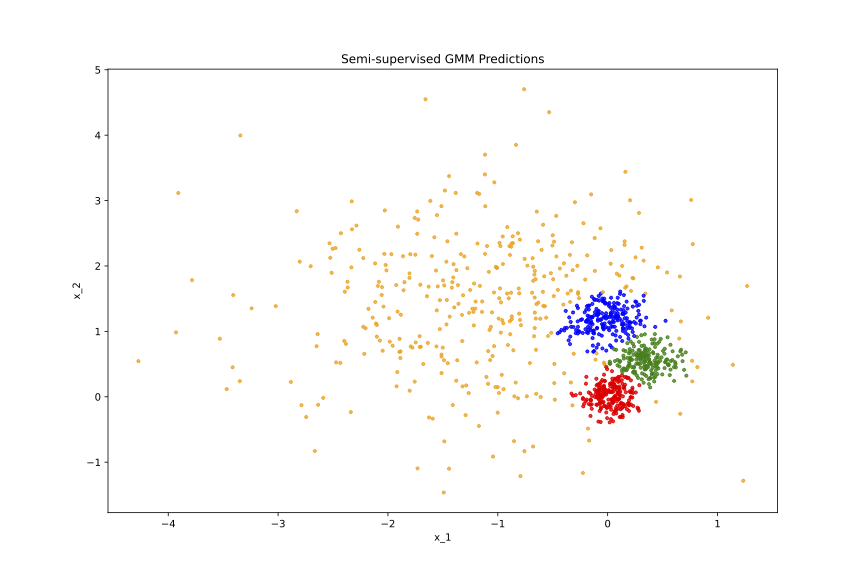yangke687's tweet photo. ❓4-d: Classical Unsupervised  EM Implementation. 
📝run_em 

❓4-e: Semi-supervised Em Implementation.  
📝run_semi_supervised_em https://t.co/AFw11VEwem