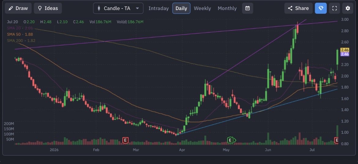 momo14011997's tweet photo. Meme stock $AMC  maybe  a small Trade After the announcment that cinemas in LA wer completely booked After releasing the odyssey? https://t.co/JtYfki5DQ4