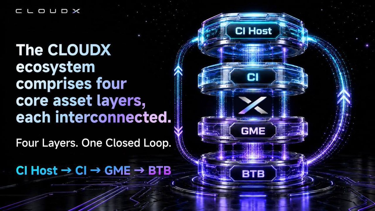 CloudX_Global's tweet photo. #CloudX has officially unveiled its four-layer asset architecture.

Each layer feeds the next. Contribution flows upward. Value settles at the foundation.🔄

This architecture ensures that value flows upward through the system, rewarding contribution at every level. https://t.co/I1lxKitPNU