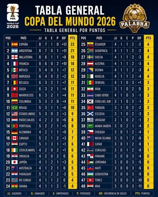 GARCIPAVON's tweet photo. Así quedó México en la tabla general del Mundial de fútbol 2026 🇲🇽⚽️👏👇