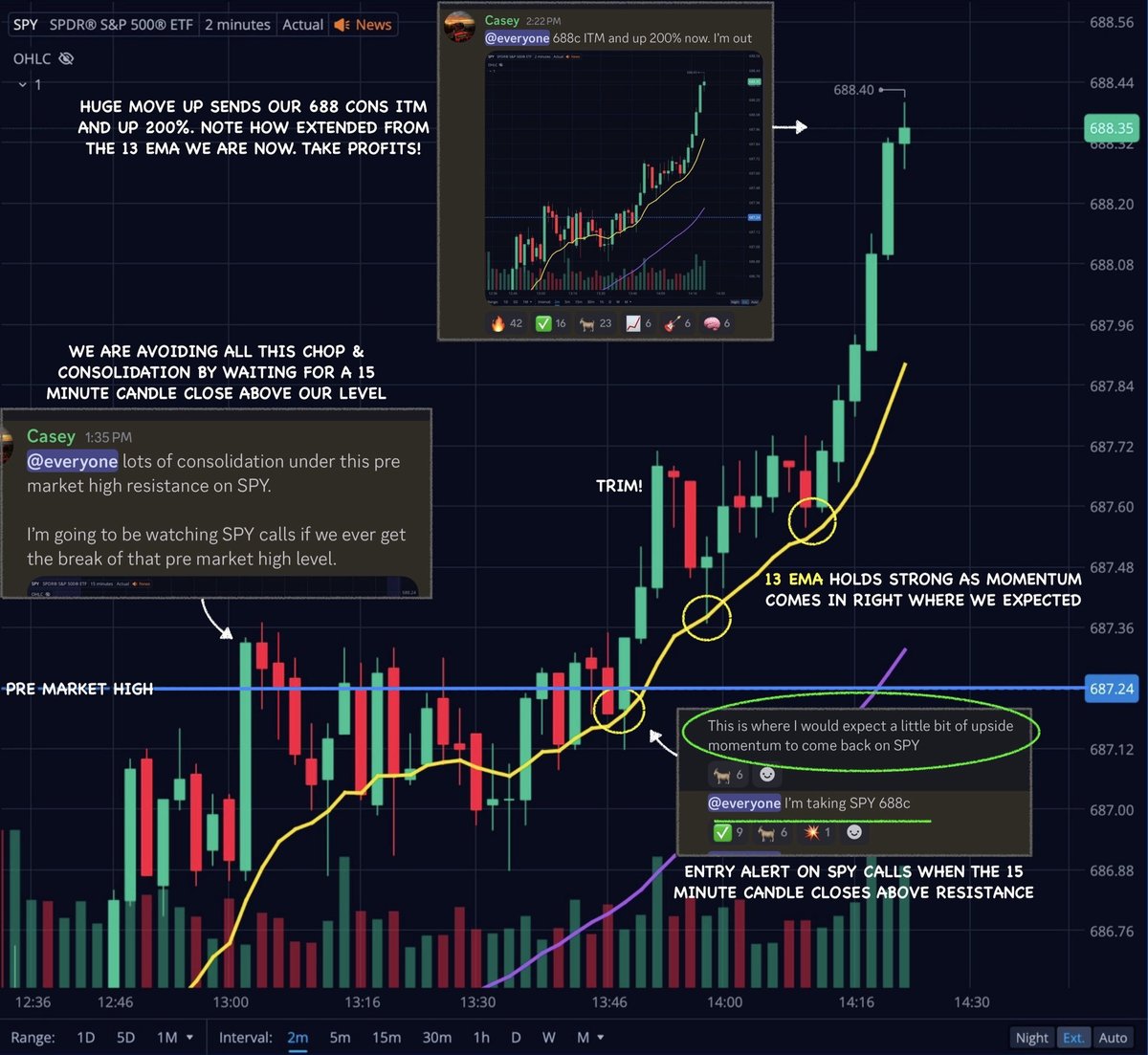 Team2Trading's tweet photo. @tradertheory 15 minute &amp; 2 minute side by side.

15 minute chart for confirmation on level breaks &amp; rejections.

Then 2 minute chart for more precise entries into the trends.

Quick visual example of a trade 👇 https://t.co/4eJIjCz5Ai