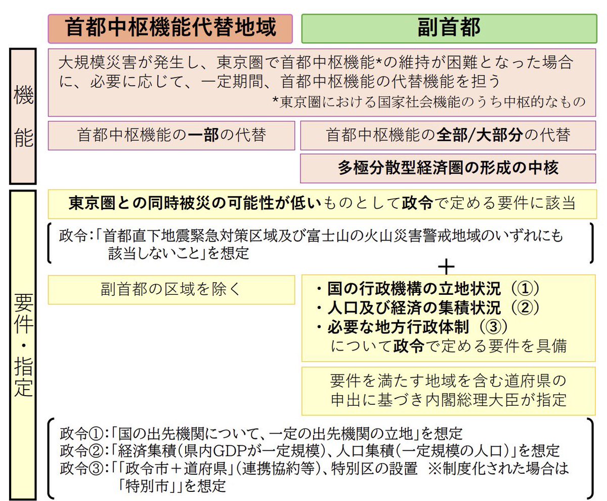 adachiyasushi's tweet photo. その通りです。

すでに書きましたが、与党政調会長が、実務者同士ではなく政調会長同士でやりたい、と要望されたのです。

わたしは、地方制度調査会長同士でと求めたのですが…。

＊＊

したがって、小林鷹之政調会長は自民党で唯一人の副首都法案交渉担当者であり、だからこそ、先週7/16（木）の時点で「（修正協議の）デッドラインは衆議院の委員会採決（7/15）までということでやらせていただ」きたい、と交渉終了を宣言していたのです。

まだ参議院では、審議入りもしていないのに、です。

もちろん、7/19（日）から25（土）の会期末までまで日本にいないのですから、気持ちは分かります。

であれば、正直に、副首都法案の審議をするより議員外交の方が大事だと、ハッキリ言えばいいのです。

国会を延長せず、閉じれば良かったのです。

＊＊

そして、結局、与党自民党と小林政調会長は、議員外交より副首都法案を選んだ。その程度の渡航内容だったということです。

残念ですが、政治リーダーの判断ですから、他責にすることはできません。

他方、日本にいるのであれば、副首都法案の修正協議を再開しましょう。

「対決より解決」です。

小林政調会長は、日本での予定もないでしょうから、明日22日（水）〜24日（金）の三日間は、少しでも副首都法案をよい法案にできるよう、私たちも協力しますから、働きましょう！

よろしくお願い申し上げます！