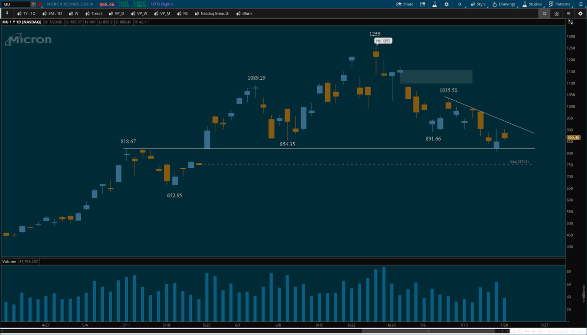 imrankhalid_pk's tweet photo. $MU at key level. It also looks like H&S on larger scale. Don't wanna see it to lose $818.67 with conviction. If it loses, there is a gap fill just at $751 level
#SPY #DayTrading #SwingTrading #SmartMoney #StockMarket #BTCUSD #Crypto #Coin #Ethereum #IPOs https://t.co/jxNl04hH5z