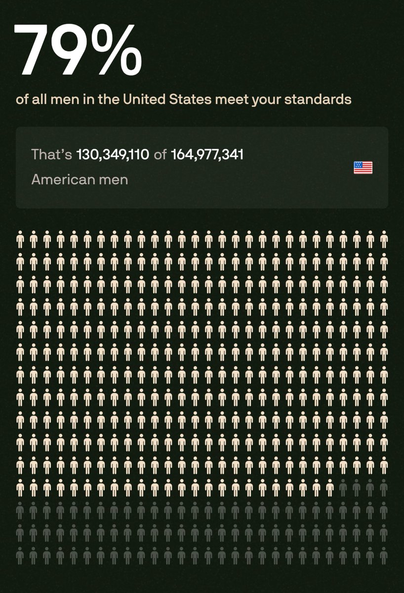 TheChelby's tweet photo. If you open the field to all men with no standards, it says that only 79% of men meet the criteria. They're specifically trying to get you to lower your standards. Don't. https://t.co/h8fcAmeDKo