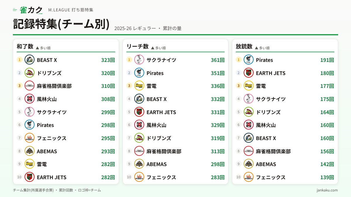 麻雀格闘倶楽部6&7 取扱説明書 記録特集(チーム別) 2025-26 レギュラー】量で押すチームたち 和了数は
