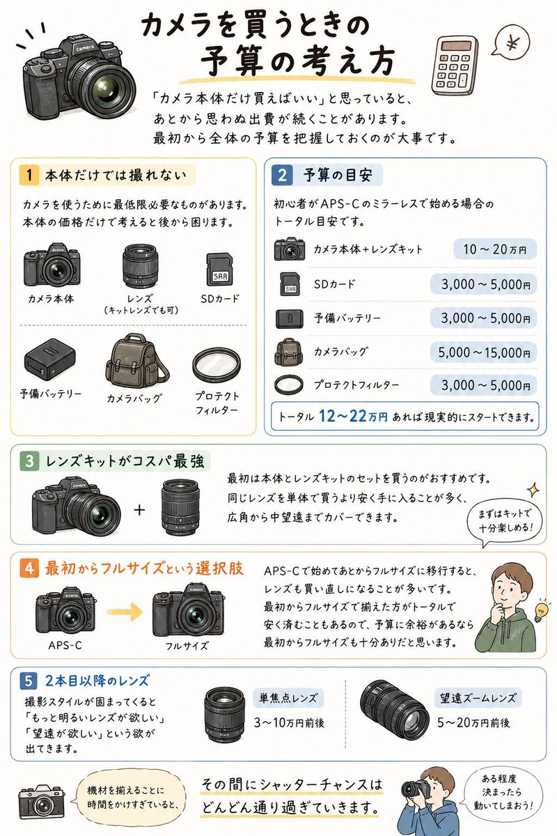 saizou4's tweet photo. 📷 カメラを買うときの予算の考え方

「カメラ本体だけ買えばいい」と思っていると、あとから思わぬ出費が続くことがあります。最初から全体の予算を把握しておくのが大事です。

▶ 本体だけでは撮れない

カメラを使うために最低限必要なものがあります。本体の価格だけで予算を考えると後から困ります。

✅ カメラ本体
✅ レンズ（キットレンズでも可）
✅ SDカード
✅ 予備バッテリー
✅ カメラバッグ
✅ プロテクトフィルター

▶ 予算の目安

初心者がAPS-Cのミラーレスで始める場合のトータル目安です。

✅ カメラ本体＋レンズキット：10〜20万円前後
✅ SDカード：3,000〜5,000円
✅ 予備バッテリー：3,000〜5,000円
✅ カメラバッグ：5,000〜15,000円
✅ プロテクトフィルター：3,000〜5,000円

トータル12〜22万円あれば現実的にスタートできます。

▶ レンズキットがコスパ最強

最初は本体とレンズキットのセットを買うのがおすすめです。同じレンズを単体で買うより安く手に入ることが多く、広角から中望遠までカバーできます。

▶ 最初からフルサイズという選択肢

APS-Cで始めてあとからフルサイズに移行すると、レンズも買い直しになることが多いです。最初からフルサイズで揃えた方がトータルで安く済むこともあるので、予算に余裕があるなら最初からフルサイズも十分ありだと思います。

▶ 2本目以降のレンズ

撮影スタイルが固まってくると「もっと明るいレンズが欲しい」「望遠が欲しい」という欲が出てきます。単焦点レンズは3〜10万円前後、望遠ズームは5〜20万円前後が目安です。

機材を揃えることに時間をかけすぎていると、その間にシャッターチャンスはどんどん通り過ぎていきます。ある程度決まったら動いてしまいましょう。