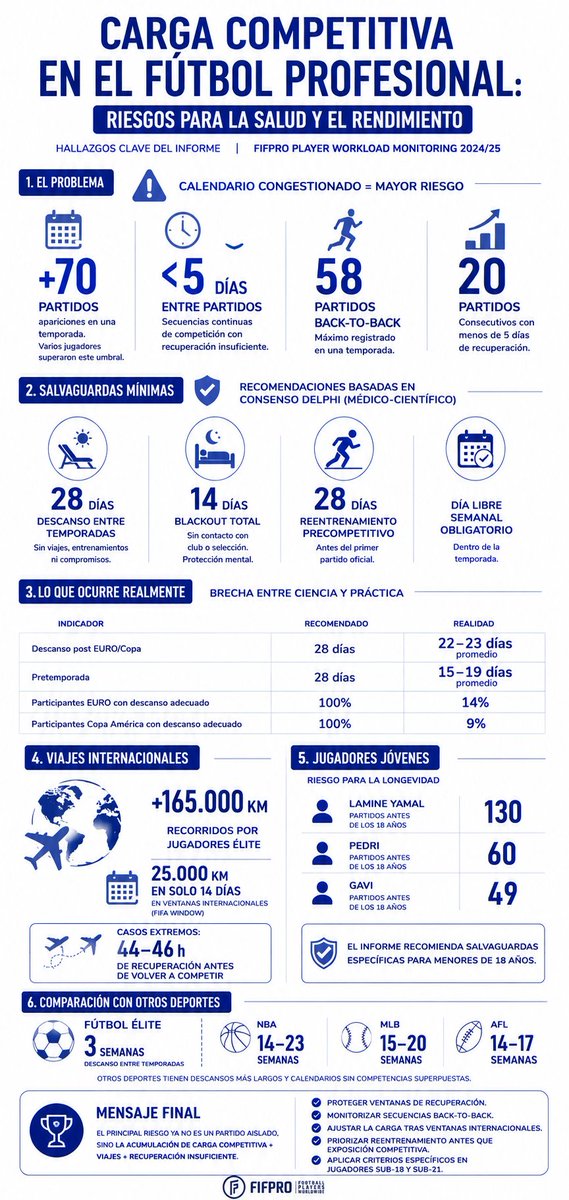 RobertTejero's tweet photo. Carga competitiva en el #fútbol profesional.
Informe #FIFPRO https://t.co/uexQPbIUOr