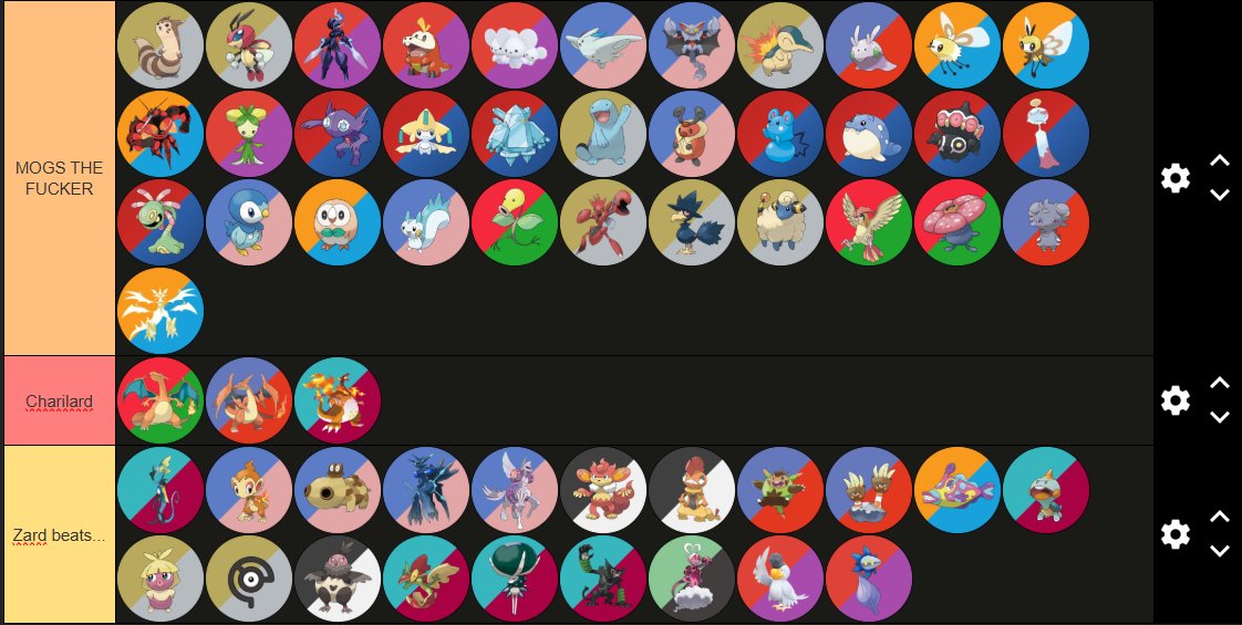 GGrizzlyB's tweet photo. Charizard gets mogged by everything except 20ish Pokemon.  This is factually correct and will not be edited.  ("Mogs this fucker" includes every single Pokemon also not in the spot.)

#TruthNuke https://t.co/9feeZESJ98
