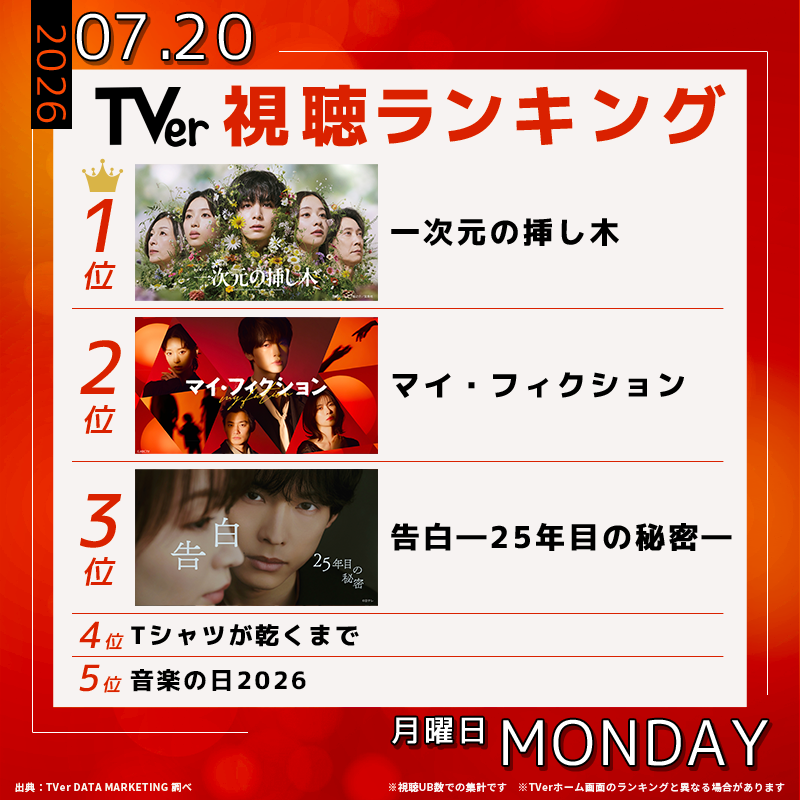 TVer_official's tweet photo. 👑7/20(月) #TVerデイリーランキング 👑

🥇#一次元の挿し木
🥈#マイフィクション
🥉#土ドラ告白
4️⃣ #Tシャツが乾くまで
5️⃣ #音楽の日

話題の夏ドラマ📺
#TVer でまだまだ追いつける！

@ichijigen_ytv @drama_myfiction @kokuhaku_ntv

#TVerランキング
💡最新ランキングはコチラから↓↓