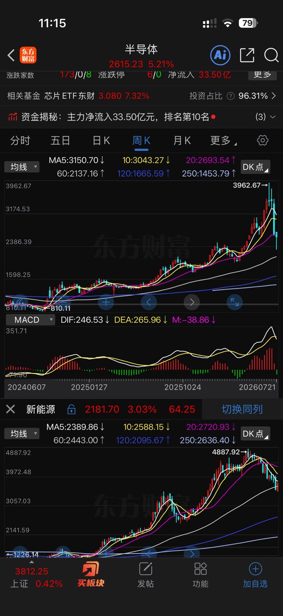 4two2283's tweet photo. 可以参考参考，同样的机构操盘手法，区别就在于大盘的环境情绪流动性，成交量情绪流动性没那么好的时候就需要高位震荡时间换空间来出货，那么现在情绪成交量流动性好，就不需要那么多时间，对我来说博弈的难度太大，火中取栗，远远不及券商来的有确定性 https://t.co/UcwDVyFQs1