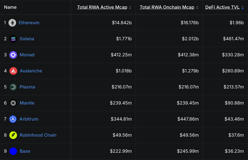 indonads_'s tweet photo. Monad adalah tempat yang bagus untuk strategi trading onchain, karena adanya pertumbuhan DeFi yang benar-benar onchain penuh.

Statistik awal brankas DeFi di Monad menempatkannya pada peringkat #6 dan hampir menyalip Hyperliquid di posisi #5

Mayoritas aset RWA di Monad pun aktif digunakan di berbagai protokol DeFi, menempatkannya pada peringkat #3 setelah Ethereum dan Solana