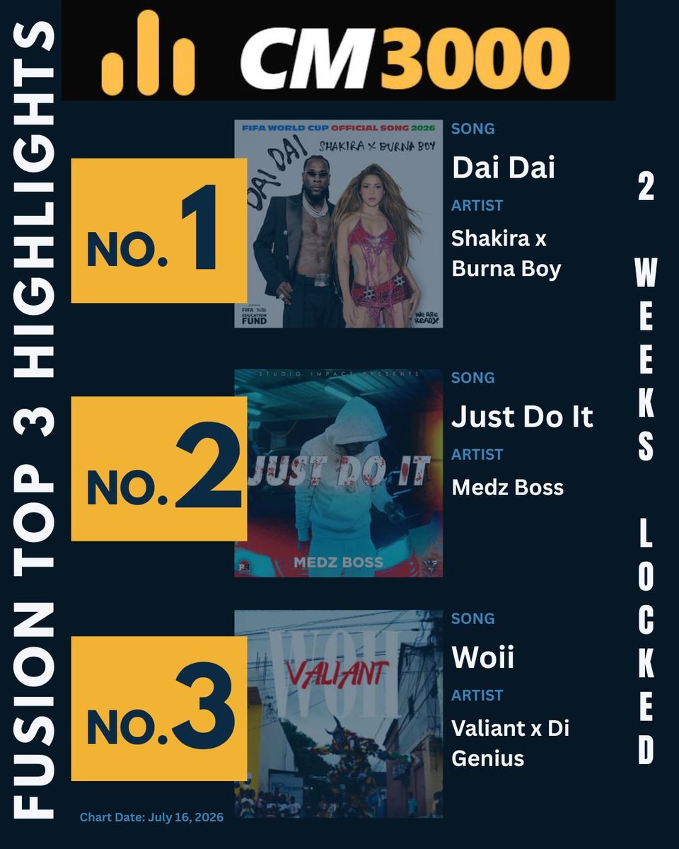 caribmusic3000's tweet photo. CM3000 Fusion Top 40 — Top 3 — 2 Weeks Locked

The Top 3 hasn’t moved.
That means cross-island strength.
Who’s strong enough to break in?

Chart dated 2026-07-16.

 The official CM3000 site.
👉 https://t.co/8fG3nRJKme
👉 https://t.co/JoVlEc4vWO 

#CM3000 #Top3 #CaribbeanCharts https://t.co/qCr1GCjrwp