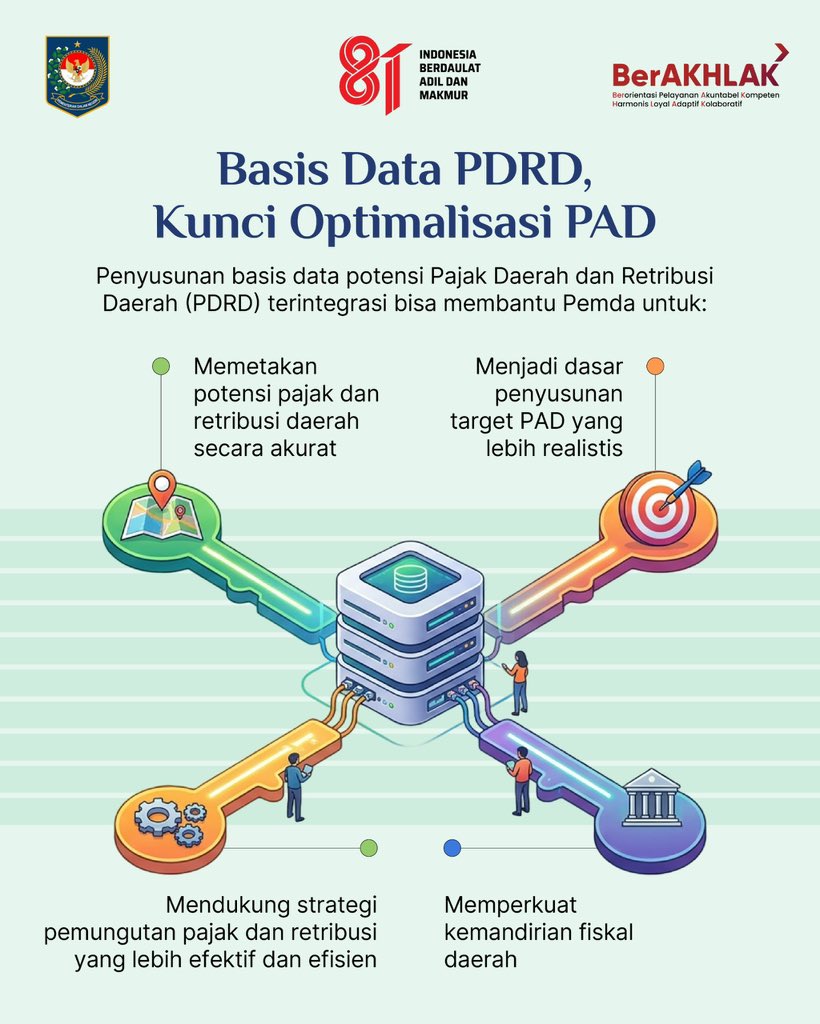 kemendagri's tweet photo. Basis data potensi Pajak Daerah dan Retribusi Daerah (PDRD) yang akurat menjadi fondasi penyusunan proyeksi PAD dalam APBD. @ditjenbinakeuda mendorong Pemda membangun basis data PDRD yang komprehensif agar pengelolaan penerimaan daerah semakin efektif, efisien, dan berkelanjutan. https://t.co/szRRKXYsy7