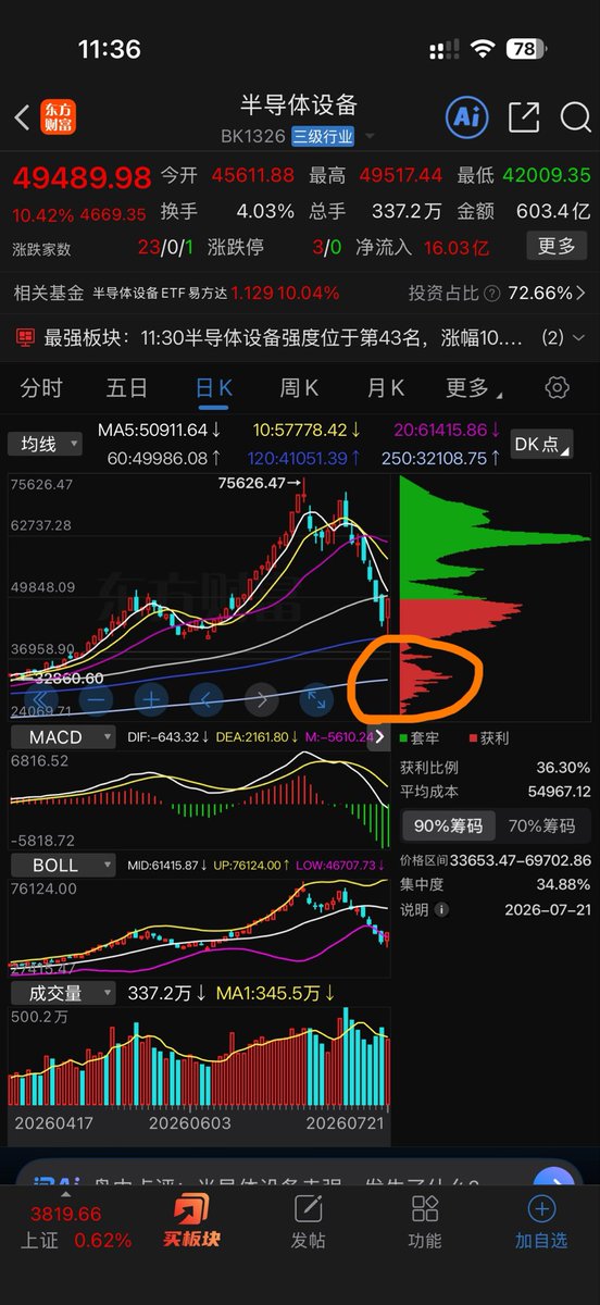 4two2283's tweet photo. 反弹是会反弹的喽，不然这里的筹码怎么出掉 https://t.co/gOrTwAH146