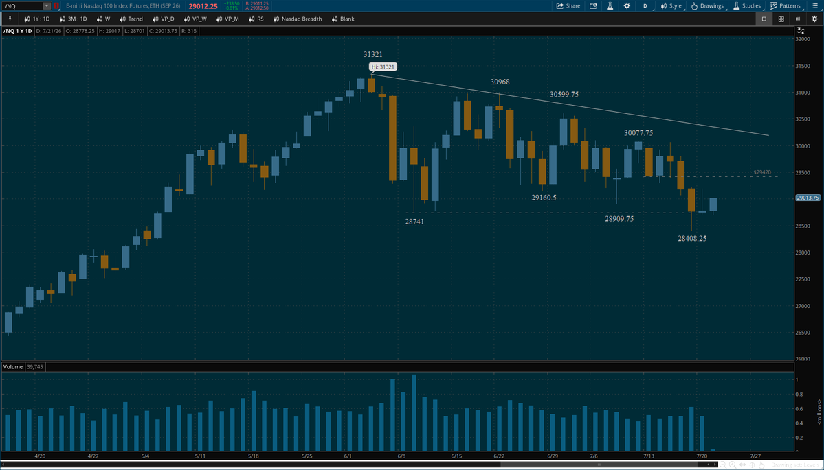 imrankhalid_pk's tweet photo. #NQ_F #Nasdaq I am bullish at least until $29420 level
#SPY #DayTrading #SwingTrading #SmartMoney #StockMarket #BTCUSD #Crypto #Coin #Ethereum #IPOs https://t.co/38DudJPbeO
