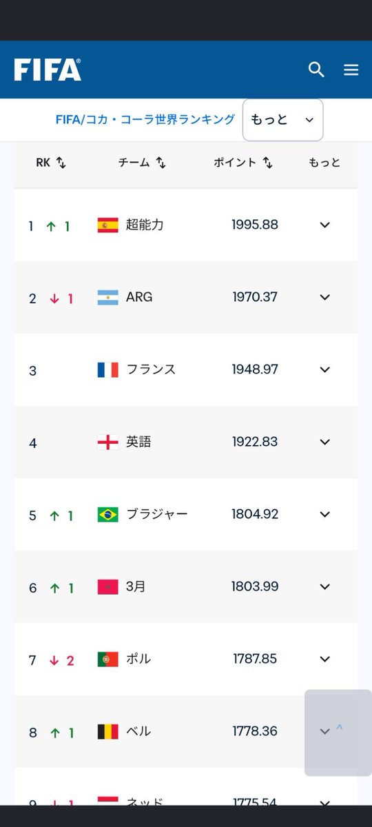 oku_smile's tweet photo. 息子が送ってくれた最新FIFAランキング
日本語訳が大変なことになってるから見てほしい。
元気出たー✨ https://t.co/9RpZa33bpR