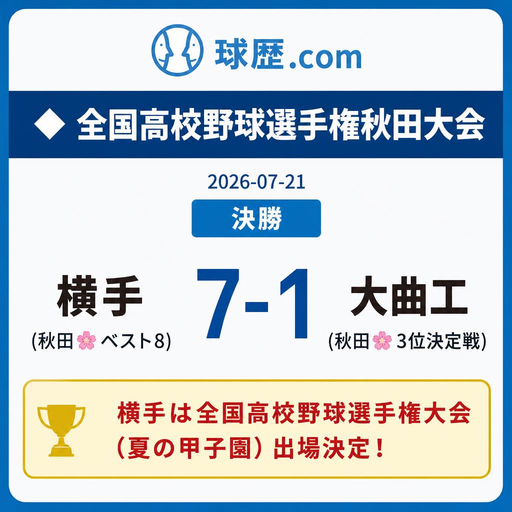 kyureki_com's tweet photo. ◆全国高校野球選手権秋田大会
2026-07-21
決勝
横手(秋田🌸ベスト8) 7-1 大曲工(秋田🌸3位決定戦)
横手は全国高校野球選手権大会（夏の甲子園）出場決定！ https://t.co/nWUf5GtRWE