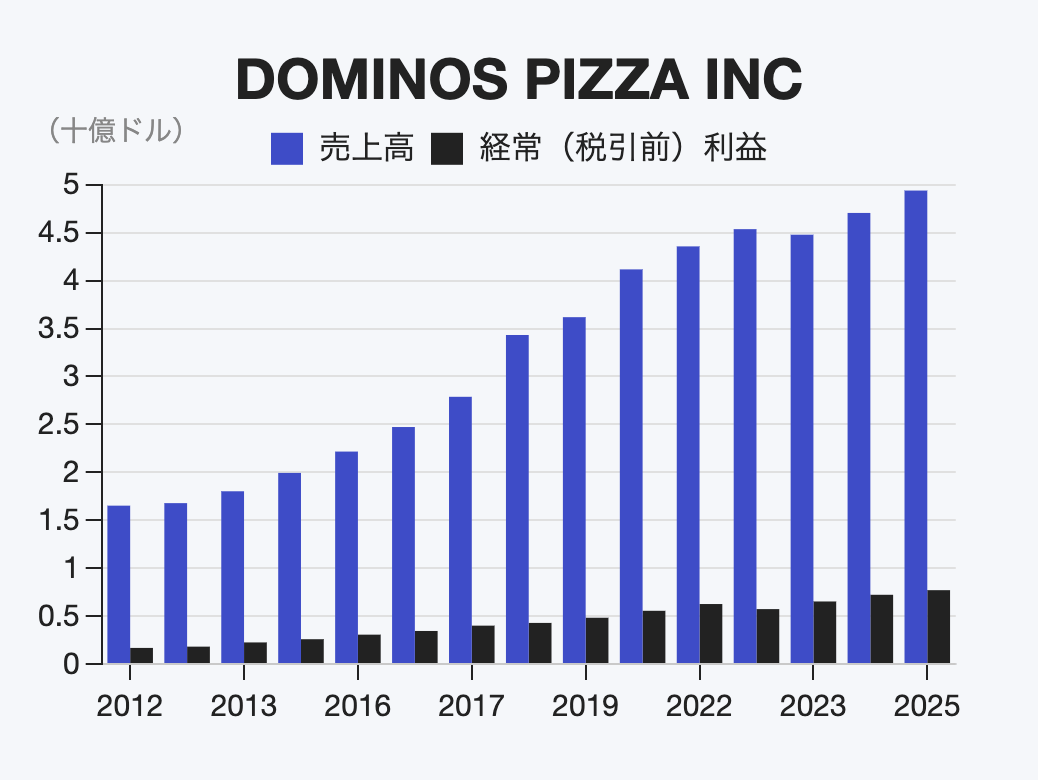 ドミノ・ピザといえば、世界90超の市場で事業を展開する世界最大のピザ