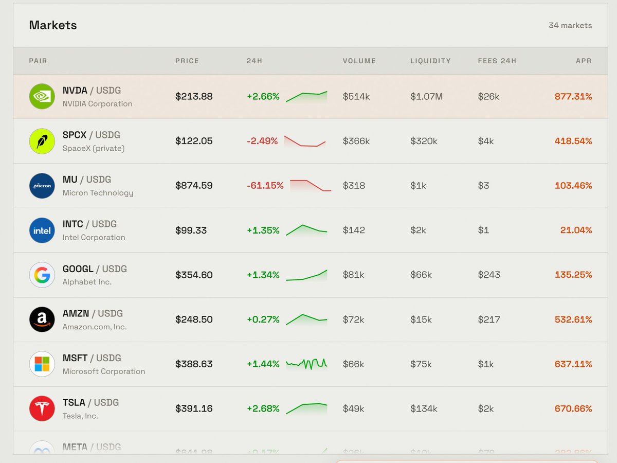 zodiaccong's tweet photo. Hey Robinhood guys, I just found a interesting platform on @RobinhoodApp
$ZTOCKS : 0xed88fd767eb5527a107ad0b4a36b82cbd50ff9d4 
Just ~$60k MKC @ZtocksRH 

Guk tek, save my post. Big things coming! #alpha #RWA https://t.co/gy687jh3qn