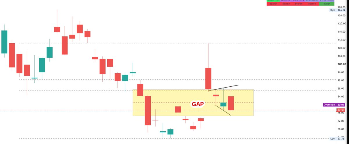 TenetCharts's tweet photo. $AEHR 
Almost filled the post earning gap
This one has solid bounce back chance if AI names bounce
Was 100+ Post Earnings
We are long at @tenet_research @ripster47 

@TenetCharts https://t.co/zqlrEAw6uy