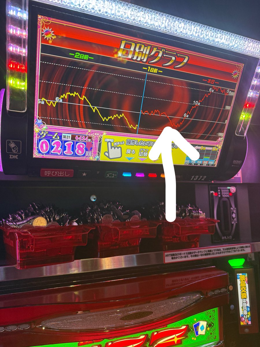 gen____777's tweet photo. 移動先がゴリゴリの上やった🥺
矢印のギザギザから打ち始めて4000回転、回収3600枚💪🏻✨

 #フォロバ100  #いいねした人フォローする  #拡散希望  #スロット女子  #パチスロ女子  #ジャグラー  #ジャグラーガール https://t.co/1fCQD4dYzP