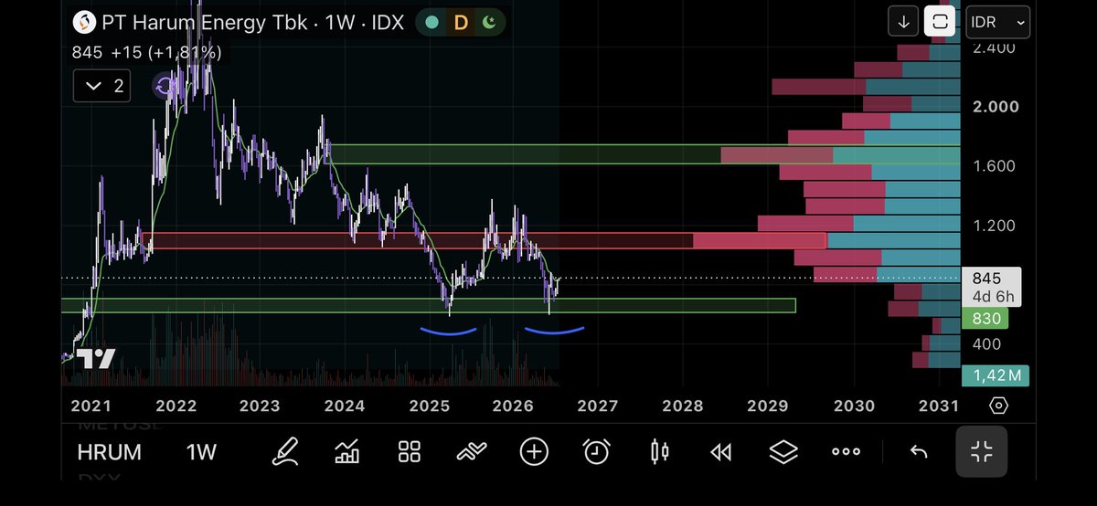 0xHariss's tweet photo. -HRUM mengalokasikan capex US$310 juta pada 2026, dengan porsi terbesar untuk pengembangan proyek nikel. 
-price to book ratio di 0,7
-akumulasi oleh pemain besar,bisa dilihat dari broksum
-chart membentuk pola double bottom

#hrum #ihsg #saham #idxbasic #idx https://t.co/zVVBtUoQL1