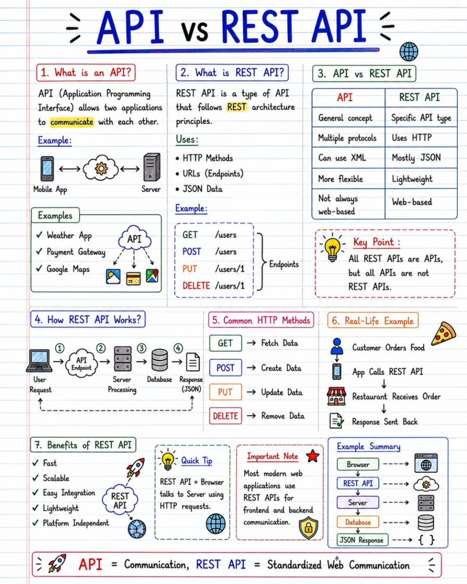 PythonDvz's tweet photo. API vs REST API Explained in simple way.. https://t.co/cQv32EOD77