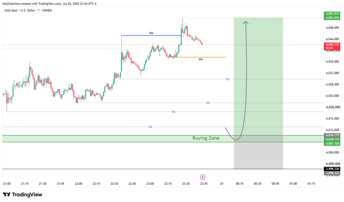 Samiull40716497's tweet photo. ◆ XAU/USD | BUY SETUP 📈
Gold has delivered a strong impulsive move to the upside, confirming that buyers are still in control for now.

Instead of chasing the rally, I'm waiting for the market to come back to my area of interest.

The highlighted 4010.11–4010.78 Buying Zone aligns with multiple liquidity levels and sits below the recent breakout structure. If price retraces into this area and reacts with bullish confirmation, I'll be looking for another long opportunity.

I'm not buying because price is falling.

I'm buying because the market is returning to a predefined area where risk can be managed and the reward remains attractive.

📊 Trading Plan

🟢 Buying Zone: 4010.11 – 4010.78

🎯 Target: 4051.51

❌ Setup Invalid If:
Price fails to hold the buying zone and closes below it with strong bearish momentum.

The market rewards traders who wait for their levels—not those who chase candles.
Would you buy this pullback or wait for a deeper retracement?

━━━━━━━━━━━━━━━━━━
GoldXpertise™

Precision. Patience. Profit.