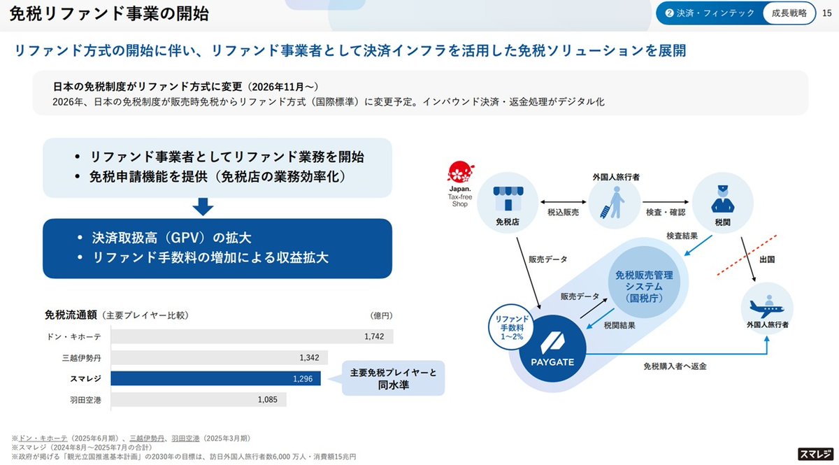 Carnavalito_C_M's tweet photo. スマレジが高値取ってるので調べたら、11月から免税がリファンド方式に変わるんですね。
1年前の免税売上が1300億円弱で、不正転売を考慮して1000億円としても、手数料1～2％で売上10～20億円になれば大きい https://t.co/7YzniIa5kI