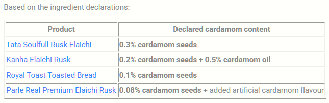 IndiaFoodStats's tweet photo. How Much Cardamom Is in Elaichi Rusks? A Label-Based Analysis 

https://t.co/1Y7ir3exY6

Ingredient data from @OpenFoodFacts &amp; @amazonIN https://t.co/JlZtJxfH8u