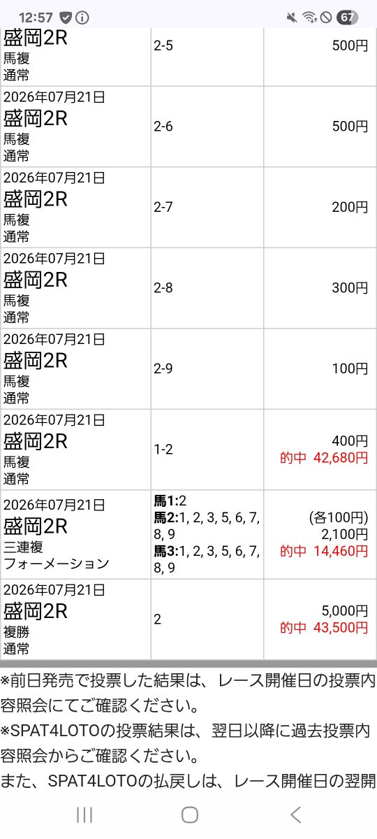ikuinosairai's tweet photo. 盛岡2R
◎2マサノビジョン（7人気）1着🥇
この人気の理由がわからない。
分かるけどみんな下手すぎだと思う。
C1で崩れたのは前走の一回だけでハイペース垂れただけ。
C2一組で3着にこれてるし、人気馬にも先着しているなら、2組の今回普通に走れて当たり前の水準。懸念要素なくオッズだけつくパターン https://t.co/F6cQBq7qrH