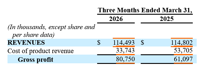 BLACK0FORTRESS's tweet photo. $ADMA There is a clear contradiction between the company's claim of  strong and growing demand and the reality reflected in its report, which  shows a significant increase in inventory levels and flat revenue in  the first quarter. https://t.co/15A1h1yNjU