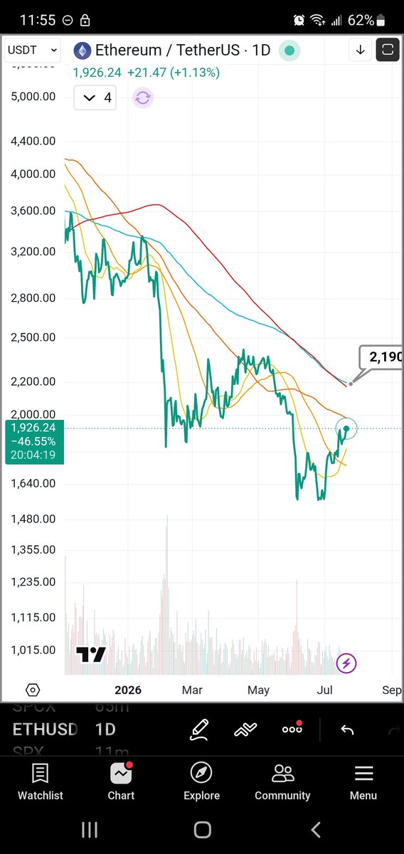 laegtcl's tweet photo. Entre #Ethereum a 2 lucas y las #Cencosud igual la pienso https://t.co/MrtupCU9aj