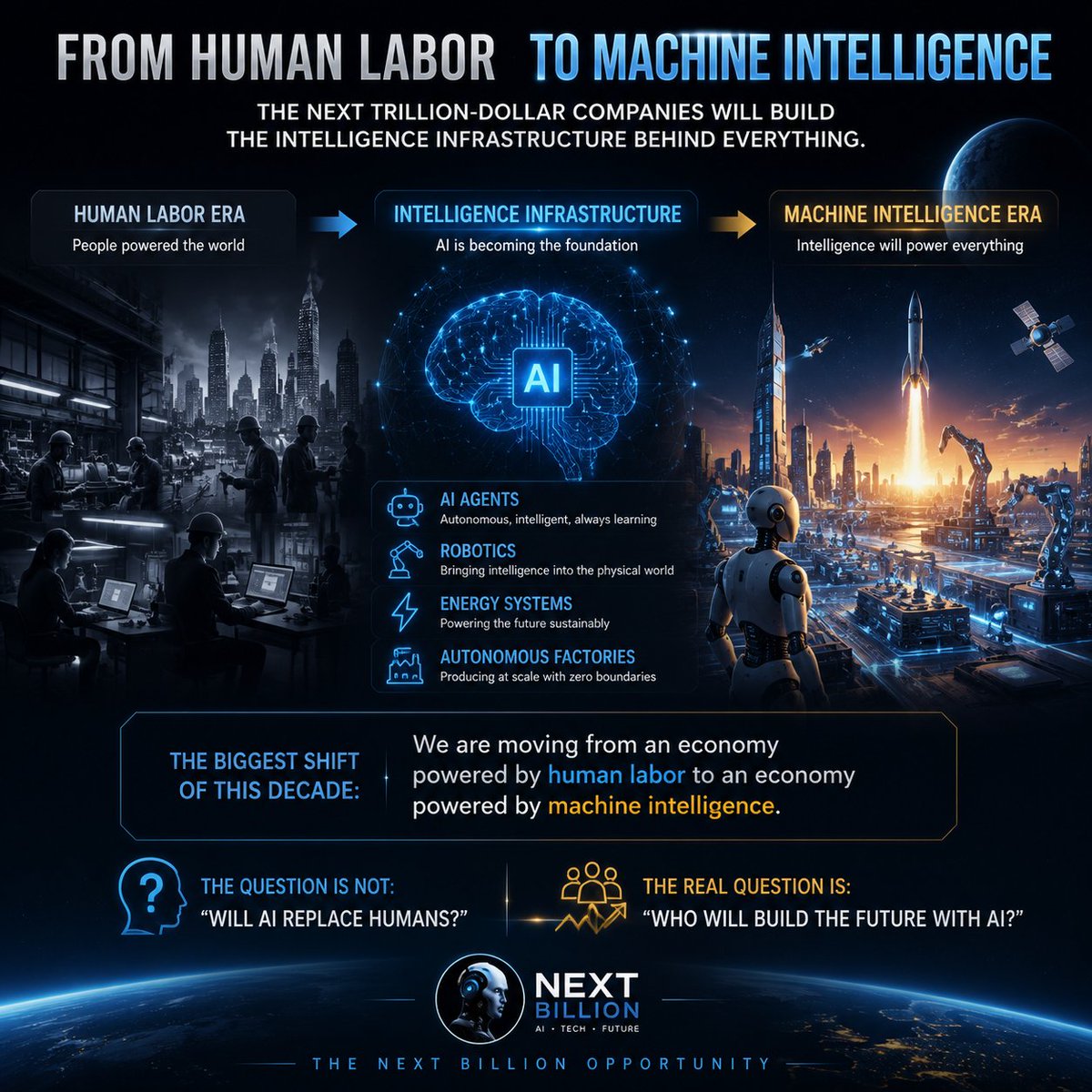 NextBillionLab's tweet photo. The next trillion-dollar companies may not sell products.

They will build the intelligence infrastructure behind everything.

AI agents.
Robotics.
Energy systems.
Autonomous factories.
The biggest shift of this decade:
We are moving from an economy powered by human labor to an economy powered by machine intelligence.
The question is not:

“Will AI replace humans?”

The real question is:

“Who will build the future with AI?” 🚀