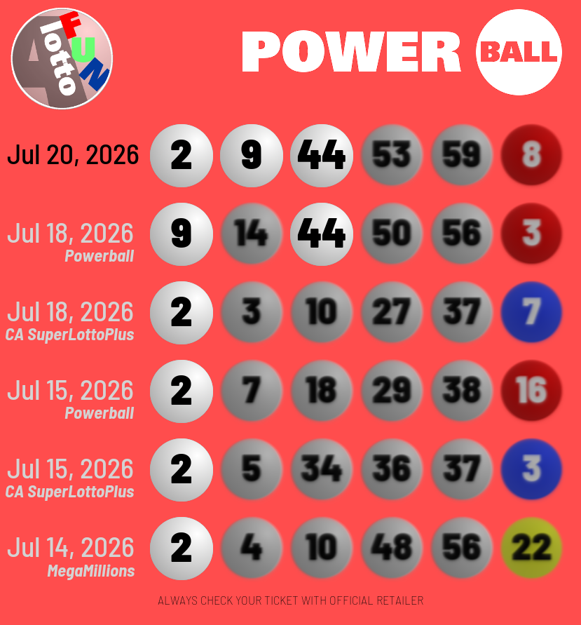 alottofun's tweet photo. In tonight's episode of #CrossGameHit we repeat:
๐ โช 09 & 44 #Powerball (SAT)
๐ โช 02 CA #SuperLottoPlus (SAT)
๐ โช 02 Powerball (WED)
๐ โช 02 CA SuperLottoPlus (WED)
๐ โช 02 #MegaMillions (TUE)
Cross Game Hit, where recent draws hint at upcoming draws! https://t.co/QaKzI9Kre2