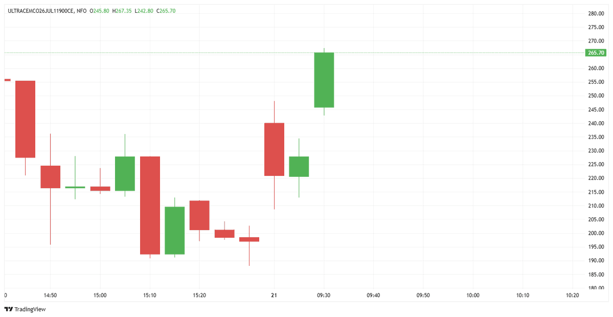 PriyanshiT82173's tweet photo. 🚀 Trade Update 🚀
#ULTRACEMCO 28 JUL 11900 CE
✅ Entry: ₹200.25
🎯 Target: ₹250+
Sticking to the plan and managing risk. Discipline over emotions. 📈
#OptionsTrading #StockMarket #Nifty #BankNifty #Trading #PriceAction #IndianStockMarket https://t.co/B5VS2NChEv