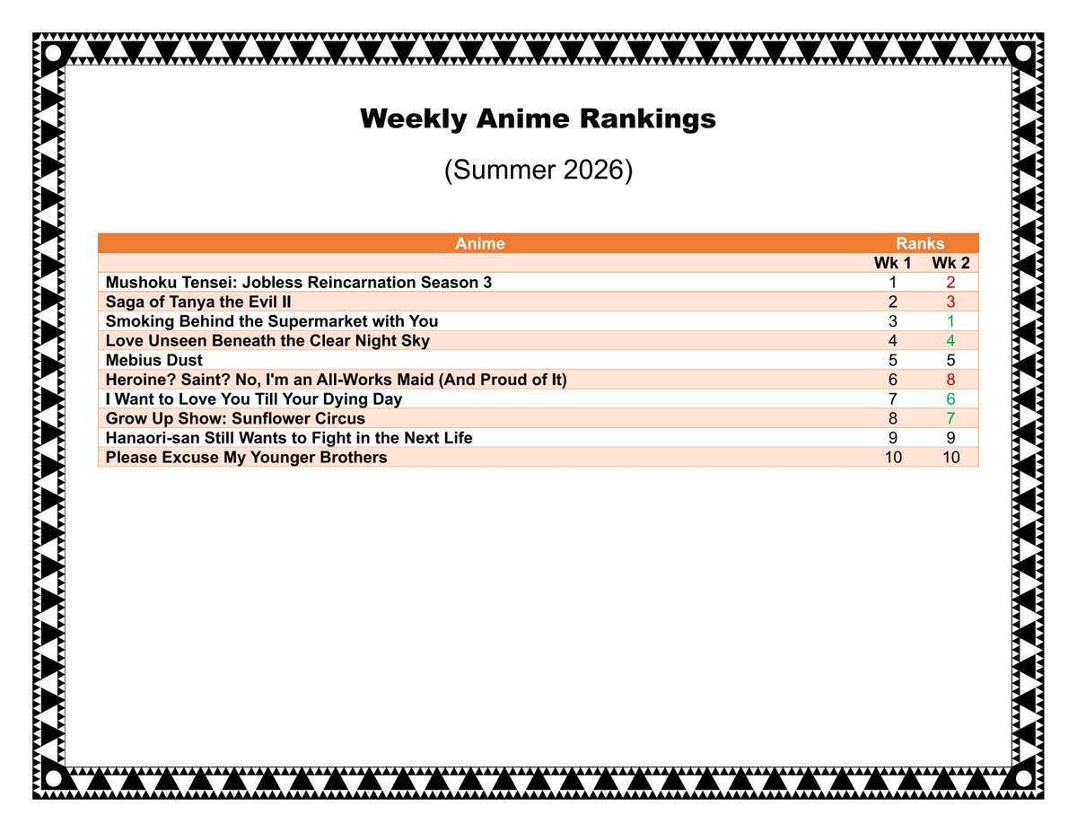 DatelineAnime's tweet photo. Seasonal Anime Weekly Result From Spring 2026 Week 1 &amp; 2

#WeeklySeasonalAnimeRank https://t.co/XmfKel4trb