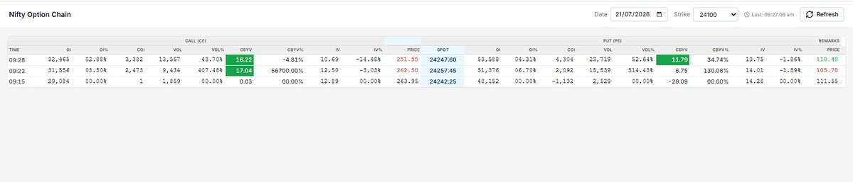 Mukeshoption's tweet photo. According to my option chain system, the 24,100 strike for next week's Nifty expiry was sold at 262.5 early this morning and has already melted down fast. @nitinbhatia121 https://t.co/88y3alssCE