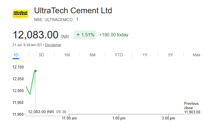 ShaikhArsh35181's tweet photo. #ULTRACEMCO KEEP ON WATCHLIST for Today!! 🔥
#Nifty #Sensex #optiontrading #index #trading #stockmarketguide #ICICIBank #HDFCBank #JIOFIN #optionbuying #VerifiedBySensibull #Stockmarket https://t.co/lpcDAJylAb