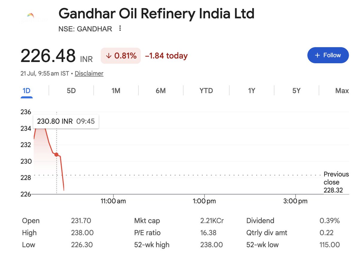 CaVivekkhatri's tweet photo. GANDHAR OIL REFINERY - #gandhar
#Swingtrade - Update
Both Targets hit - 30% gain!!
Maja Aya!! - #StockizenResearch
Radhe Radhe!! https://t.co/0PTspCPKkl