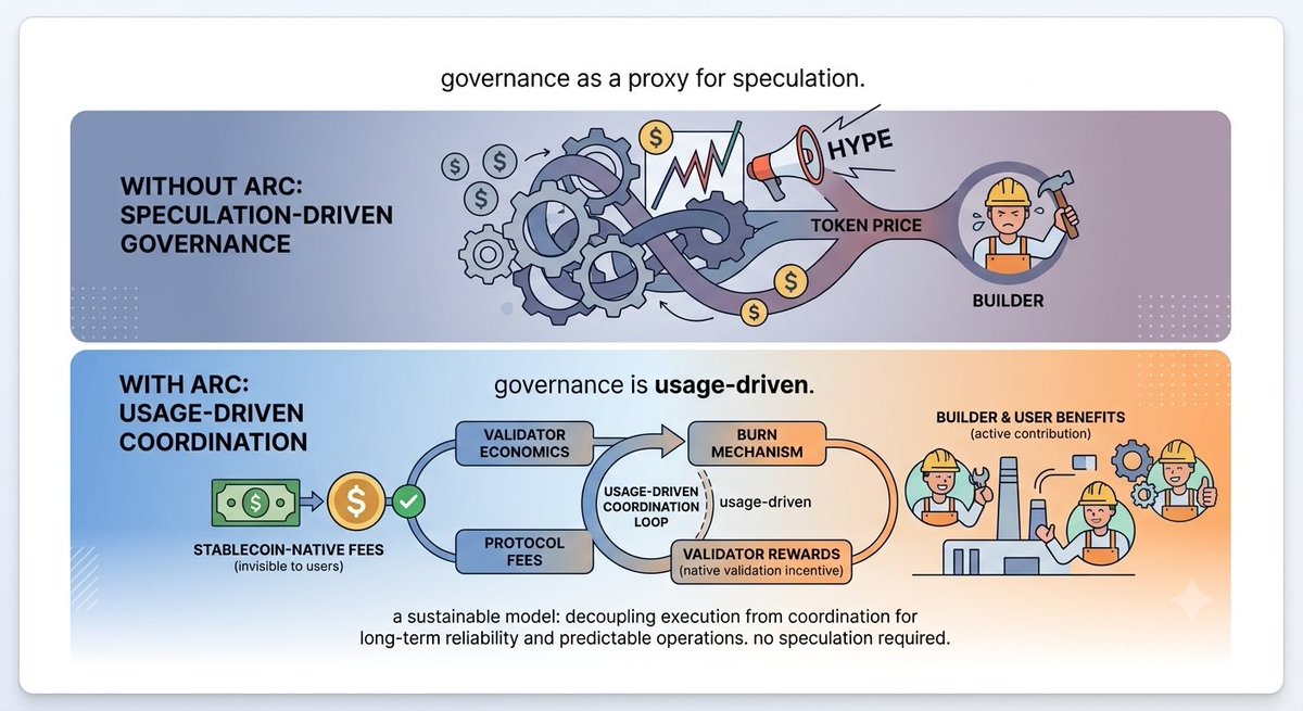 amrishjidwivedi's tweet photo. Designing Resilient Web3 Systems

When building decentralized applications, it's easy to focus on smart contracts, 
user experience, and onboarding.

But none of that matters if the underlying infrastructure struggles when activity increases.

Slow RPC responses, network latency, or synchronization delays can quickly affect 

the user experience, even when the application itself is well designed.

That's why infrastructure reliability deserves as much attention as new features. 

Platforms like @arc are exploring approaches that make stablecoin-based 

transactions more predictable, allowing developers to spend less time working 

around infrastructure limitations and more time building useful products.

As the ecosystem grows, resilience won't just be measured by transaction speed. 

Consistent uptime, reliable execution, and a smooth developer experience will be just as important.

What matters most to you when evaluating blockchain infrastructure for production: 

uptime, latency, finality, or developer tooling?

#ArcHouse #Web3Development
