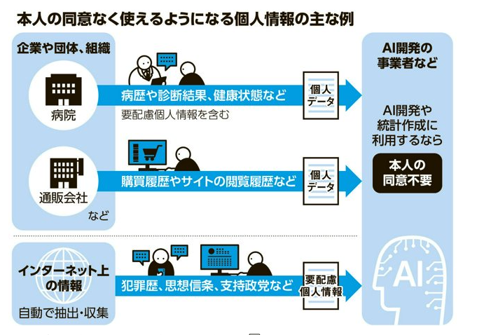 lib__re's tweet photo. 移民ゼロベース謳ってたのに真逆に受け入れ【継続】

7/10個人情報保護改正案では国民の個人情報を【ガバガバだだ漏れ】で本人の同意なく使用される状態にし、いつどこで何の目的で使用されるのか確認できない状態に。

国民の税収は過去最高なのに国民に還元せず、海外へ【流出】

直近の党首討論では国会に【応援団】を呼び、加勢付きで討論

予算集中審議、党首討論の出席率は【過去最低】なのにジュエリーベストドレッサー賞には【出席】

中でも個人情報保護改正案は個人のプライバシーに関わる問題なので廃案にしない限り、日本人の個人情報は【ダダ漏れ、ガバガバ状態のまま】です。

自民党は満場一致で賛成でした。

高市政権を見てると、国民、国益にメリットがなく、デリットが大きい政策を続けてることが多いので、国民から反旗を翻されても当然の結果だと理解しています。

どこの政党が賛成、反対しているのかは参議院のサイトから参照できるので、ご自身の目で確認してみてください。