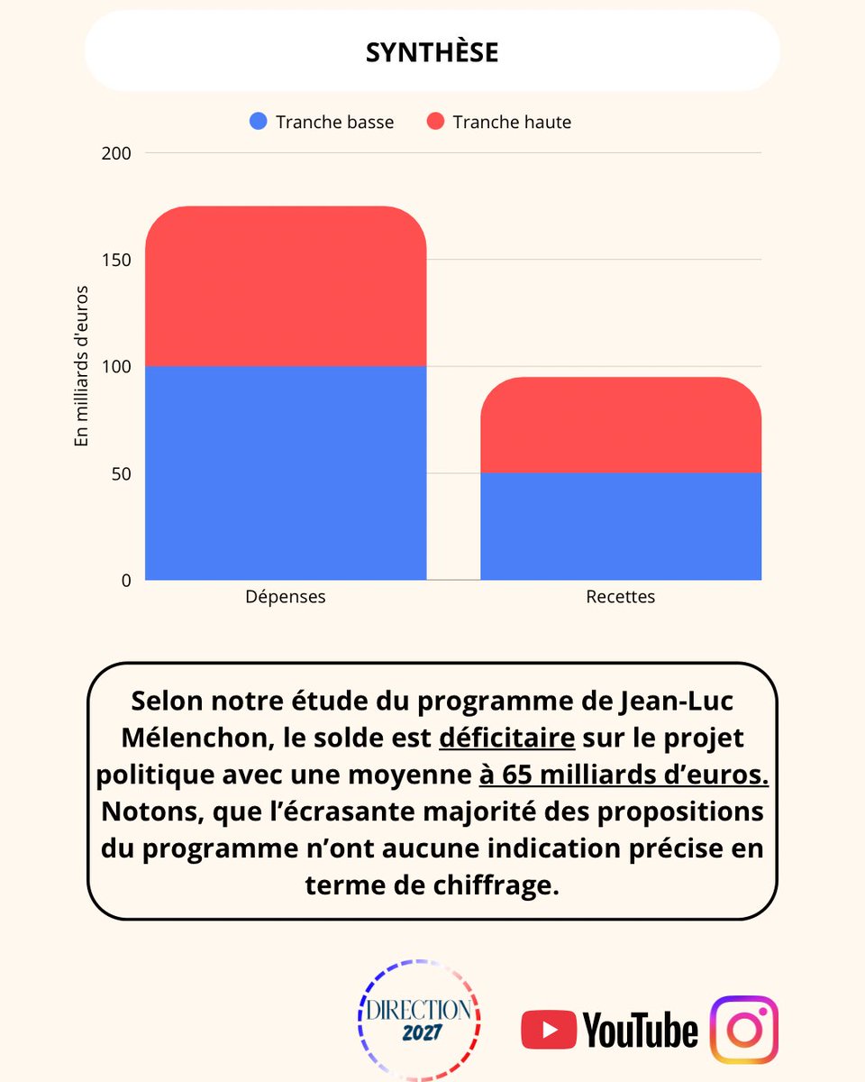 PulseLInfo's tweet photo. Les statistiques du jour 📊 calcul des dépenses et des recettes du programme de Jean Luc Melenchon pour la présidentielle de 2027. 
Synthèse : 65 milliards d’euros de déficit selon notre première prévision.
⬇️⬇️⬇️ #politique #Presidentielles2027 https://t.co/FFfjSjDQVZ