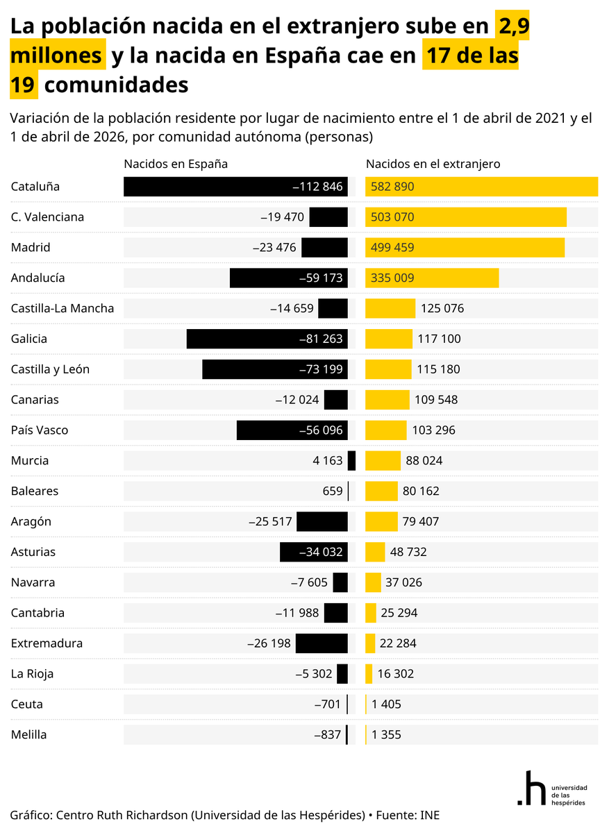 SantiCalvo_Eco's tweet photo. En cinco años la población nacida en el extranjero ha crecido un 39,8% y la nacida en España ha bajado un 1,4%. Todo el aumento de población del país procede ya de fuera.

Pero si bajamos al detalle autonómico, el reparto es muy desigual. Cataluña, la Comunitat Valenciana y Madrid absorben más de la mitad del incremento en términos absolutos, pero en porcentaje quienes más dependen de esos flujos son las comunidades envejecidas del norte y el interior, como Asturias, Castilla y León o Galicia, que sin ellos perderían habitantes de forma mucho más acelerada.