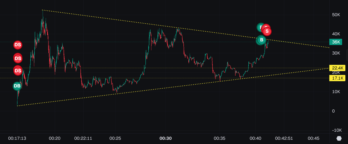 BitcoinHomework's tweet photo. How to make a quick 15% scalp in 15 secs.
Wait for the structure of support to form.
Bid the mid range, and cover at the top of the pattern.
$FREE COIN - Elon Replied "Yes" - so you know its gonna have eyes. https://t.co/zSqT6Qrev3